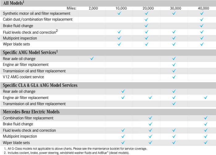 Car Service Interval Chart