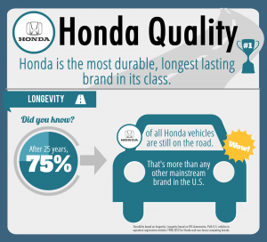 Honda Quality